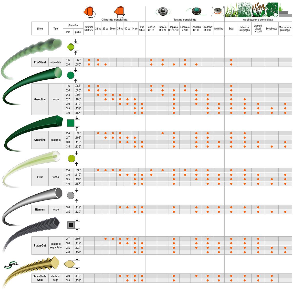 Accessori per decespugliatori Filo quadrato seghettato Platin-Cut_2 | Oleo-Mac